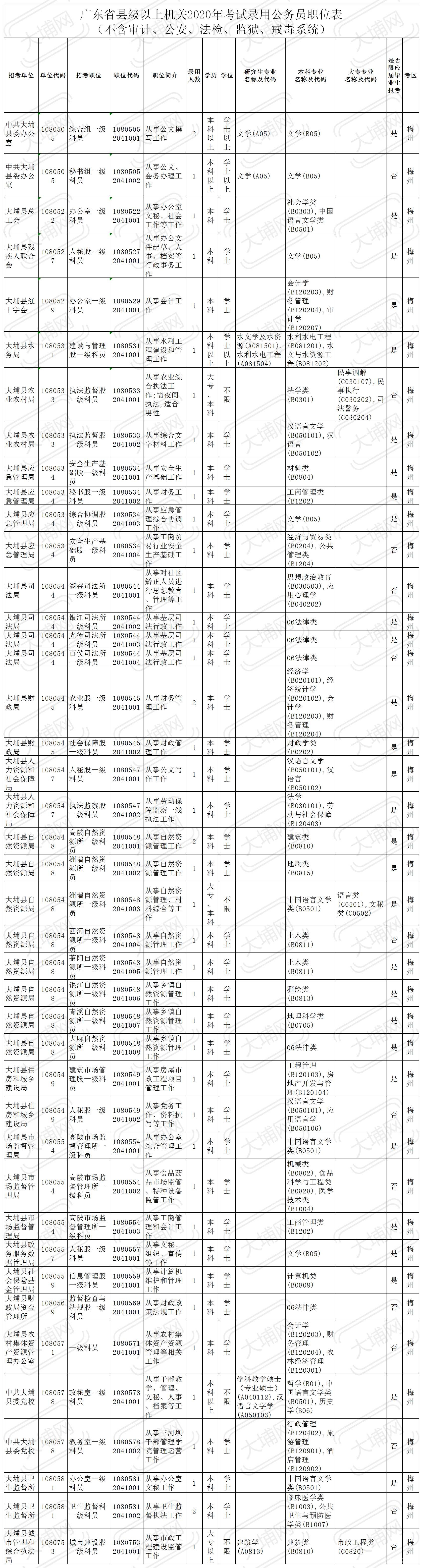附件2：广东省县级以上机关和珠三角地区乡镇机关2020年招录公务员职位表.png