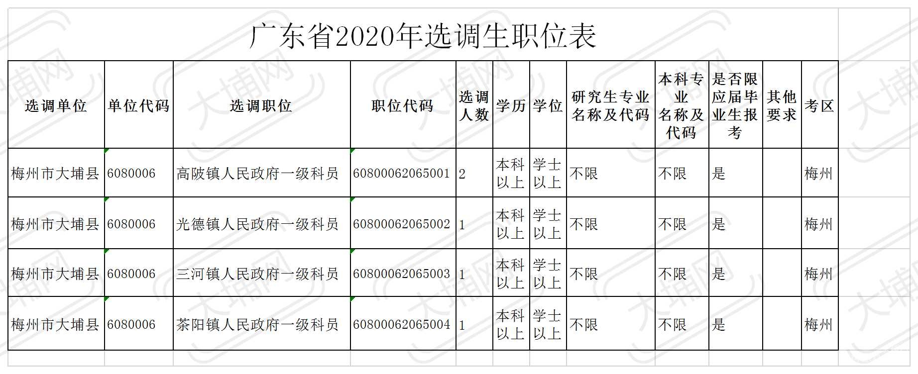 附件3：广东省2020年选调生职位表.png